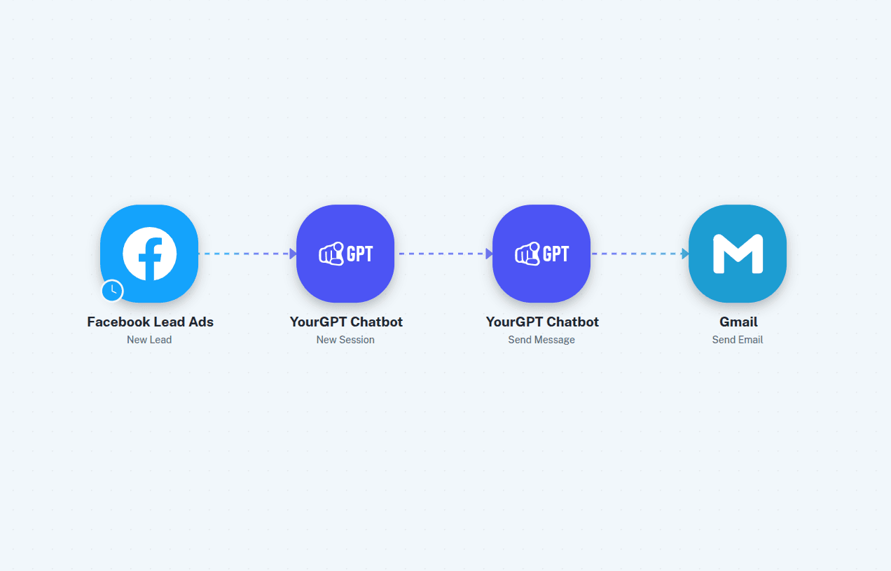 Pabbly Connect workflow auto-replying to Facebook Lead Ads with YourGPT Chatbot — New Lead, New Session, Send Message, Send Email